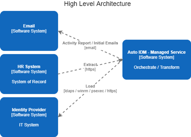 Automation workflow diagram