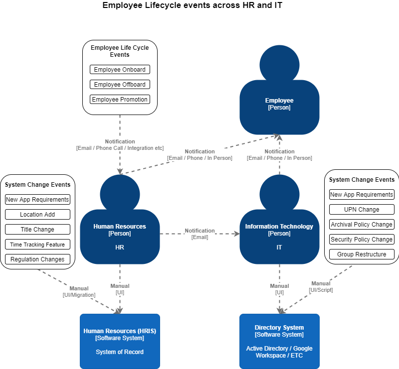Employee lifecycle diagram